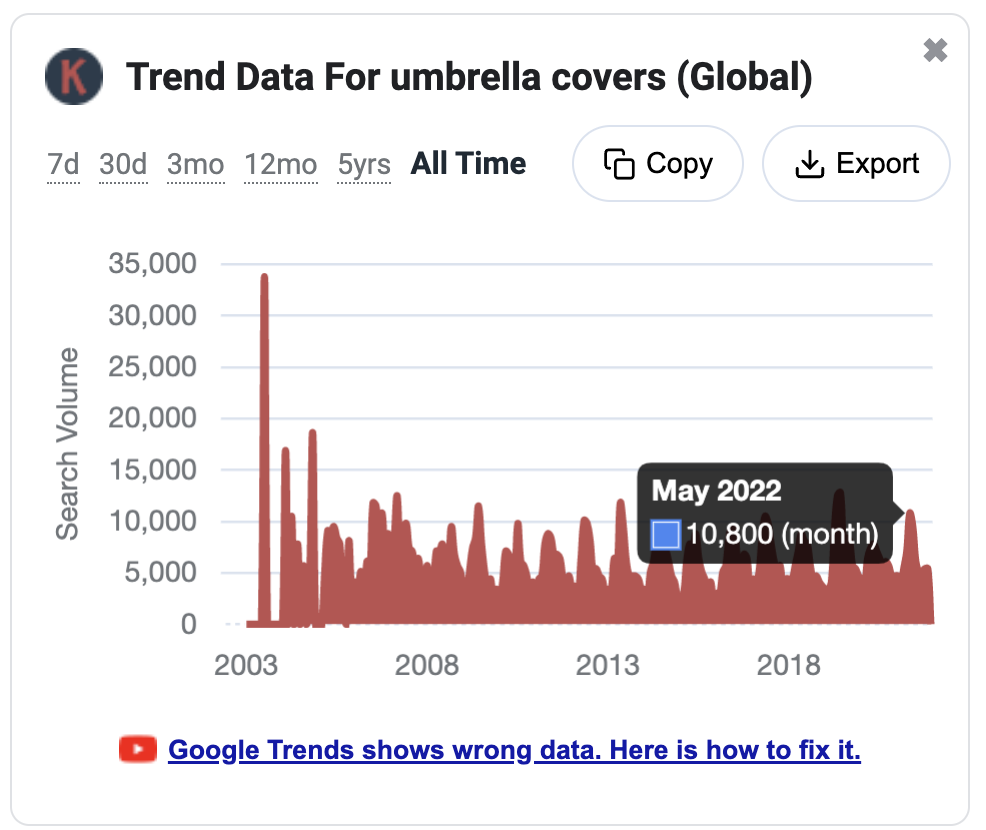 Screenshot of Keywords Everywhere trends data for the keyword phrase "Umbrella Covers."