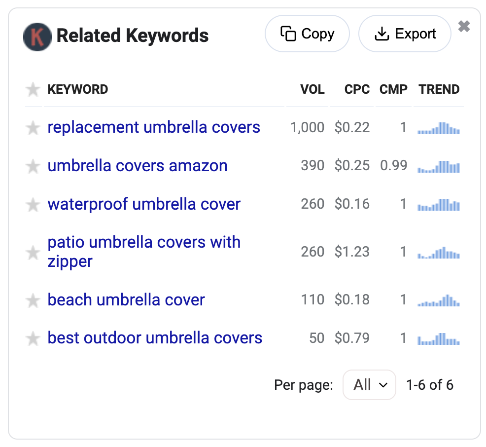 Screenshot that shows related keywords in Keywords Everywhere when high enough search volume isn't present.