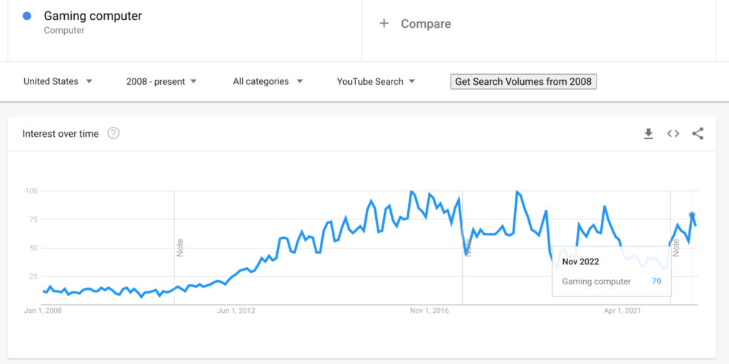 Screenshot that shows searches for the keyword phrase "Gaming computer" on YouTube searches.